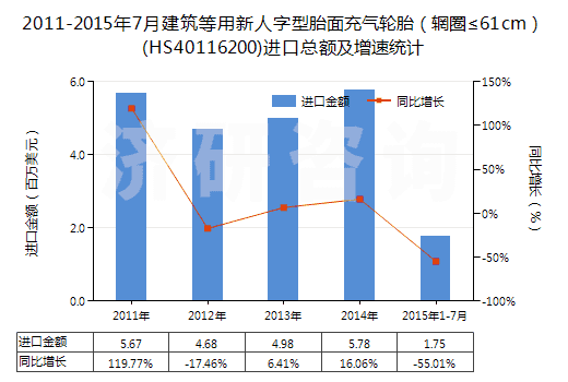 2011-2015年7月建筑等用新人字型胎面充氣輪胎（輞圈≤61cm）(HS40116200)進(jìn)口總額及增速統(tǒng)計(jì)